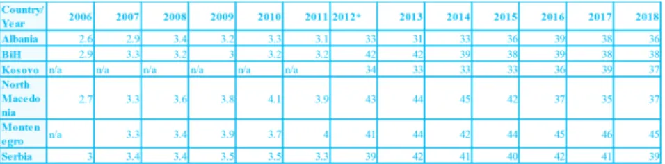 Table 7: Corruption Perception Index in Western Balkan countries between 2006 and 2018