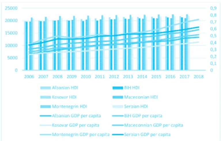 Figure 2: GDP per capita (PPP, international current USD; on the left vertical axis) and HDI (on the  right vertical axis) in the Western Balkan countries between 2006 and 2018