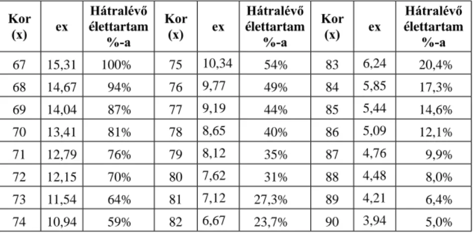 1. táblázat. A várható hátralévő élettartamok (2017-es magyar unisex  mortalitási tábla szerint) és a 67 éves korban várható hátralévő élettartam  hány %-a esik az adott kor fölé