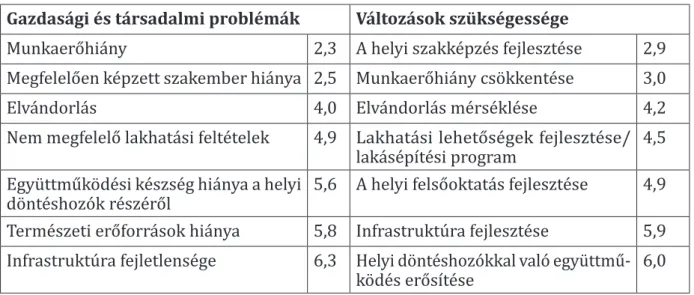 1. táblázat.  A válaszoló vállalkozások által jelzett problémák és szükségszerű változások Gazdasági és társadalmi problémák Változások szükségessége