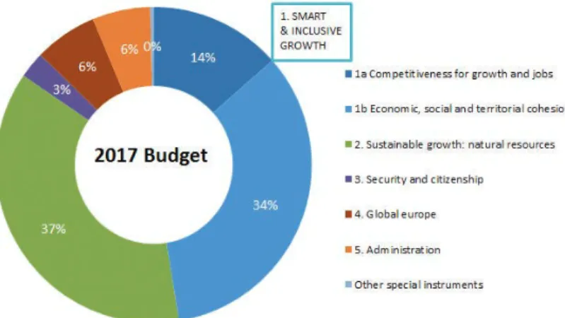 Figure 2 Composition of the EU budget