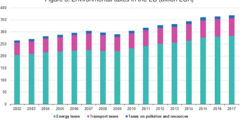 Figure 3: Environmental taxes in the EU (billion EUR)