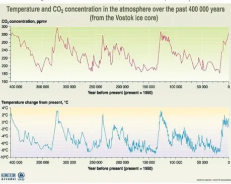 Figure 5 Historical evolution of temperature and atmospheric CO 2 19