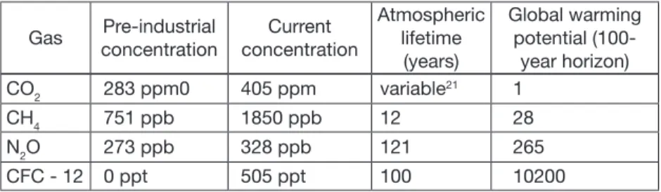 Table 1: Concentration, lifetime and global warming potential of selected greenhouse gases Gas Pre-industrial  concentration Current  concentration Atmospheric lifetime  (years) Global warming potential (100-year horizon) CO 2 283 ppm0  405 ppm  variable 2