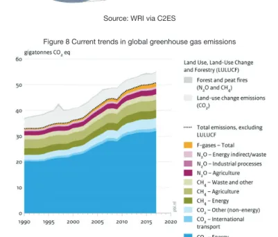 Figure 8 Current trends in global greenhouse gas emissions 
