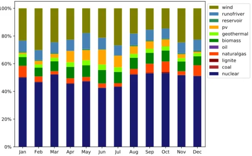 Fig. 6. Composition of the electricity mix (including import) in each month for year 2050 “Decarbon” scenario.
