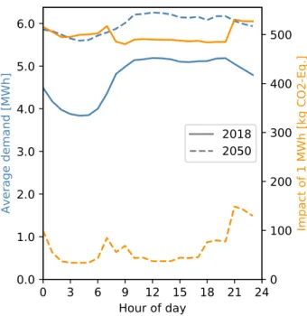 Fig. 10. Composition of the electricity mix (including import) in a typical summer day of year 2050 in the “Decarbon” scenario.