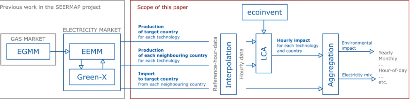 Fig. 1. Flowchart of the methodology and the link to economic model from the SEERMAP project based on (Szab o et al., 2017).