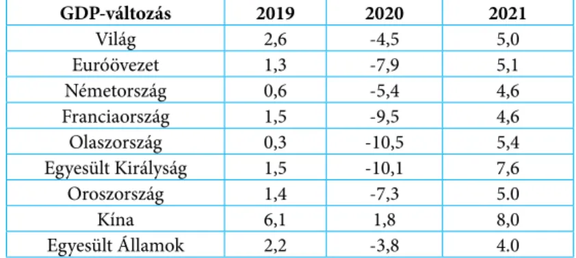 1. táblázat Főbb térségek és országok GDP-jének prognosztizált változása (előző év=100 %.) 