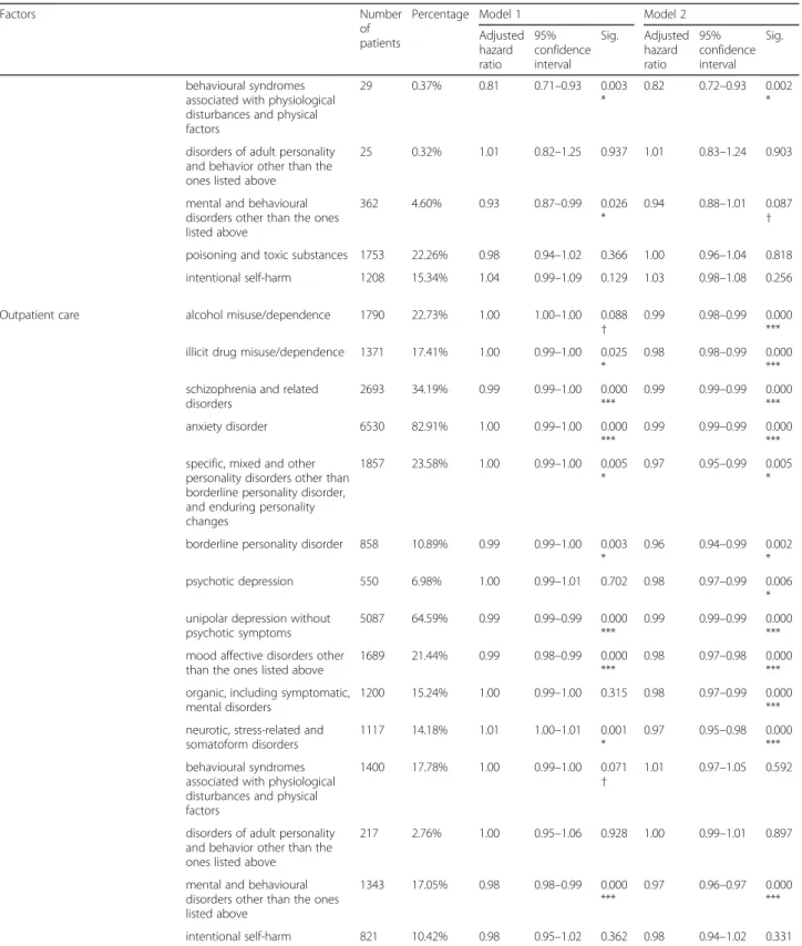 Table 3 Factors associated with diagnostic delay in patients with bipolar disorder ( N = 7876) (Continued)