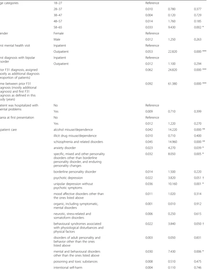 Table 4 Test of proportionality of hazards using Schoenfeld residuals