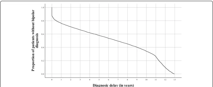 Fig. 1 Kaplan-Meier product limit estimates of diagnostic delay. The plot shows the relationship between the cumulative proportion of patients without bipolar disorder diagnosis and the time past after entering the specialist mental healthcare system for t