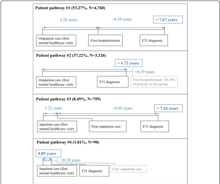 Fig. 3 Patient pathways and diagnostic delays. The figure shows four patient pathways