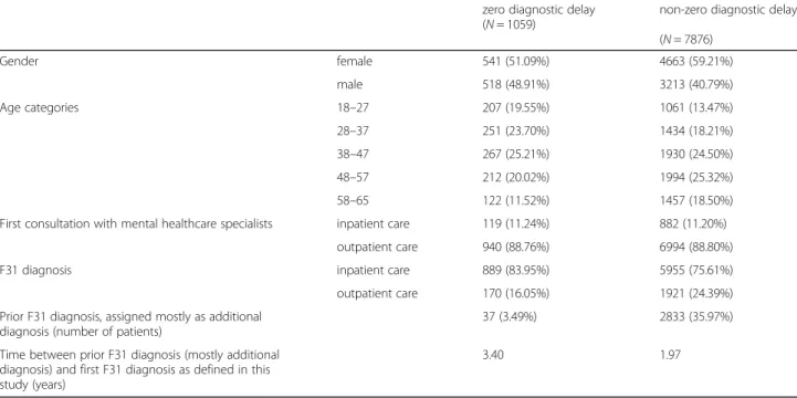 Table 3 shows the factors associated with diagnostic delay in patients with bipolar disorder obtained from a multivariable Cox regression analysis