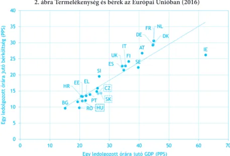 Az 1. ábra a GNI/fő mutatószámban, vagyis a bruttó nemzeti (belföldön maradó) egy főre  jutó jövedelem és a munkaerőköltség szintjeit mutatja az EU-ban, az összehasonlíthatóság  érde-kében (vásárlóerő paritáson mért) ezer euróban kifejezve