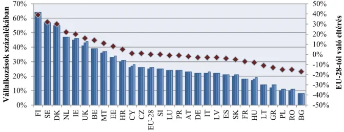 2. ábra: Felhő alapú szolgáltatások használata az Európai Unió tagállamaiban (kkv- (kkv-szektor, 2018) 