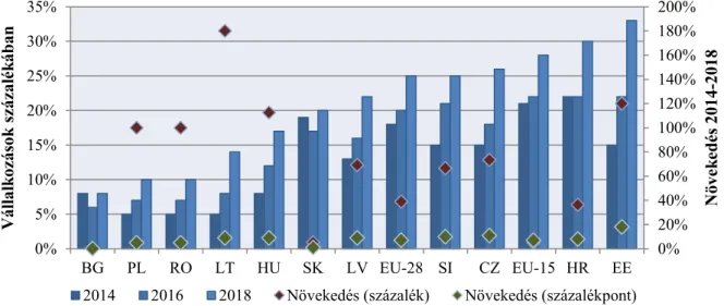 3. ábra: Felhő alapú szolgáltatások használata az Európai Unió 2004 után csatlakozó  tagállamaiban (kkv-szektor, 2014-2018) 