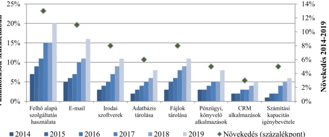 9. ábra: Felhő alapú szolgáltatások használata Magyarországon (kisvállalkozások, 2014- 2014-2019) 