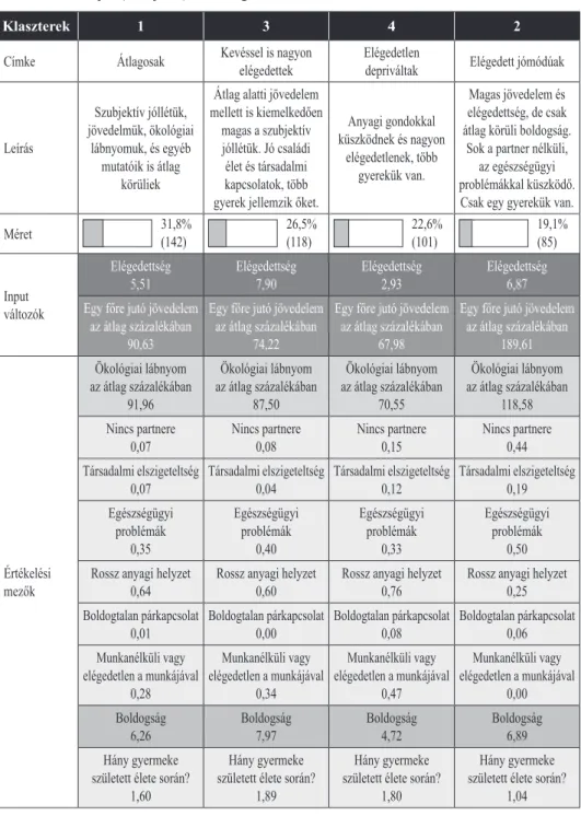 2. táblázat. A klaszterelemzés eredménye (saját szerkesztés) Klaszterek