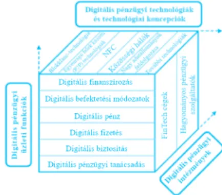 1. ábra Digitális pénzügyi kocka és annak dimenziói