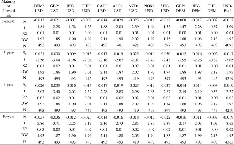 Table 2: Regression statistics of the one period change in the exchange rate on the previous period forward rate  Maturity  of  forward  rate     DEM/ USD  GBP/ USD  JPY/ USD  CHF/ USD  CAD/ USD  AUD/ USD  NZD/ USD  NOK/ USD  SEK/ USD  GBP/  DEM   JPY/  DE