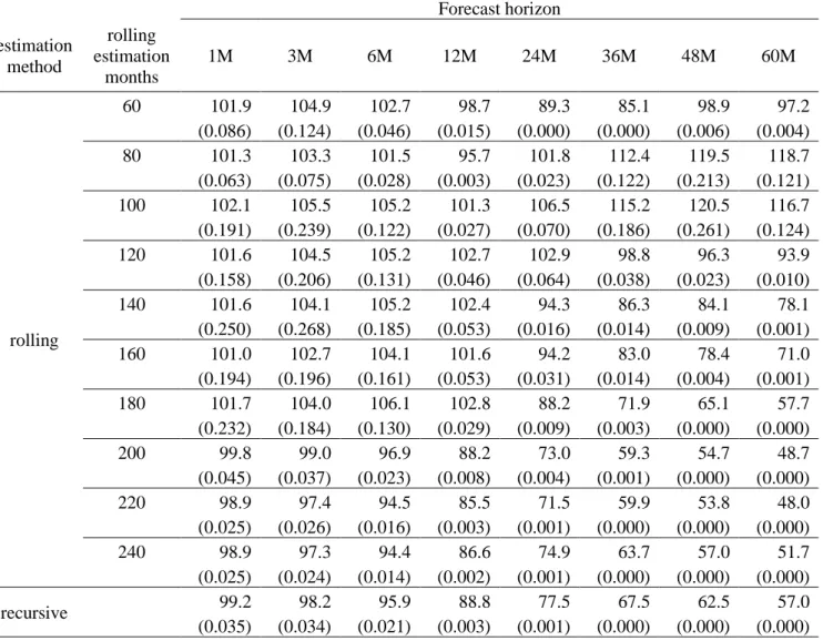 Table 6: Recursive vs rolling estimation, out-of-sample forecast evaluation, DEM/USD rate, mean squared  forecast error (random walk = 100) 