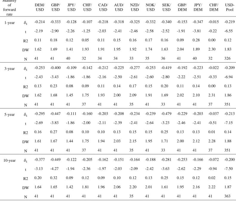 Table  A2:  Regression  statistics  of  the  one  period  change  in  the  exchange  rate  on  the  previous  period  forward rate, annual frequency using January data of each year 