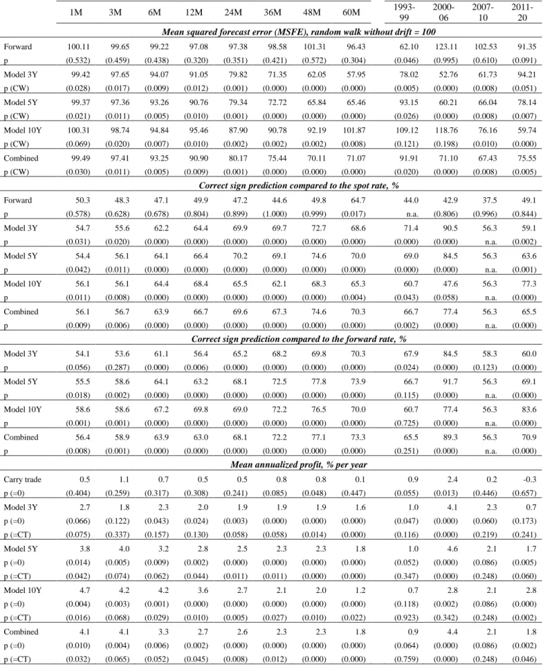 Table A3 corresponds to Table 4 of the paper by showing the results for currency pairs beyond the DEM/USD rate