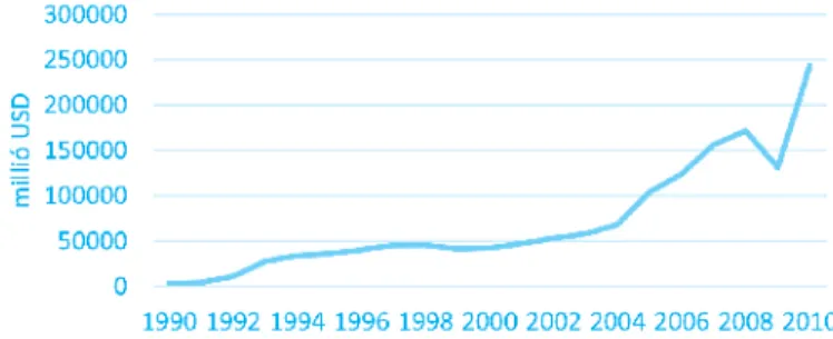 3. ábra: A Kínába beáramló közvetlen külföldi tőkebefektetések mértéke (1990-2010)