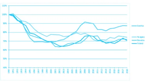 Figure 1: Number of live births in the V4 Countries (1990–2018, 1990=100%)  Authors’ graph based on data from Eurostat (2020)