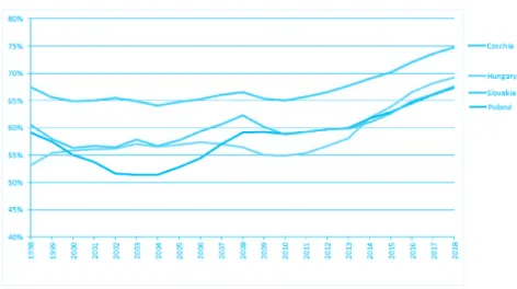 Figure 3: Employment rates of people aged 15–64 in the V4 countries (1998–2018)  Authors’ graph based on data from Eurostat (2020)