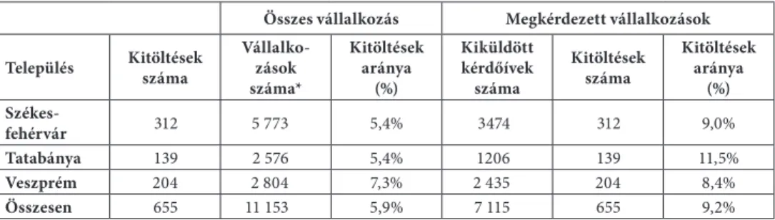 1. táblázat • A kérdőívek kitöltési arányai településenként (Forrás: a szerzők összeállítása)