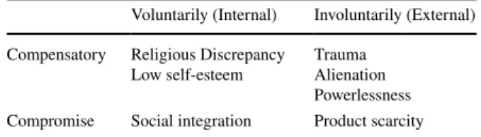Table 4   Dissociation  as compensatory versus  compromise