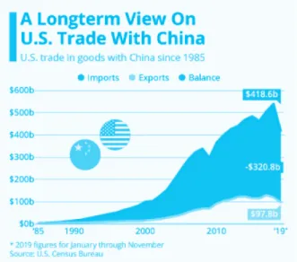 1. ábra USA-Kína árukereskedelmi története