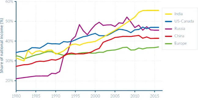 2. Figure – top 10% income shares across the world, 1980–2016  Source: Alvaredo et al