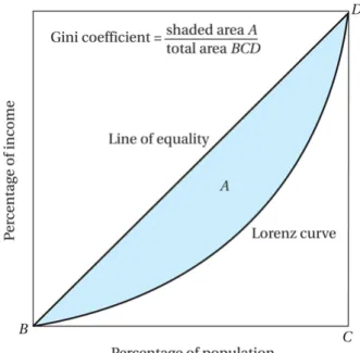 4. Figure – Lorencz curve and the Gini coefficient Source: Todaro et al. 2000.