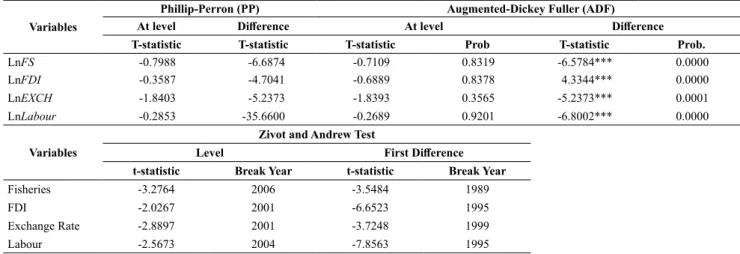 Table 3 presents preliminary investigation of the prop- prop-erties of variables prior to regression using Phillip-Perron  (PP) PP and Augmented Dickey–Fuller (ADF) tests