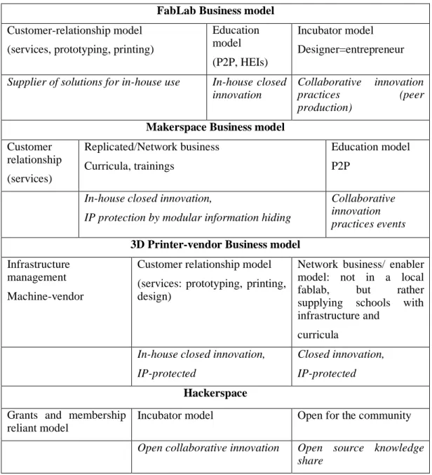 Figure 1. The composition of the hybrid business models and innovation practices of shared  machine shops