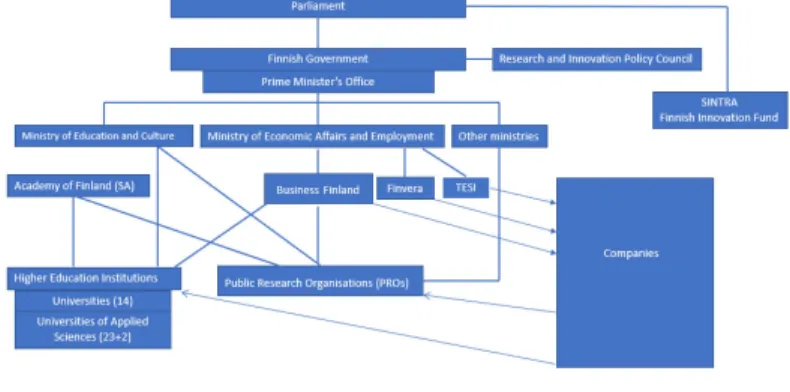 Figure 4 shows the organizations which operate within Finland’s national inno- inno-vation system.