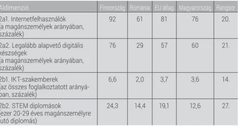 táblázat  szemlélteti,  a  természettudományi  (Science,  Technology,  Engineering,  and Mathematics, STEM) diplomások aldimenzióban Magyarország a ranglista  utolsó  előtti  helyén  szerepel,  bár  az  elmaradás  nem  tekinthető  jelentősnek  az  EU-átlag