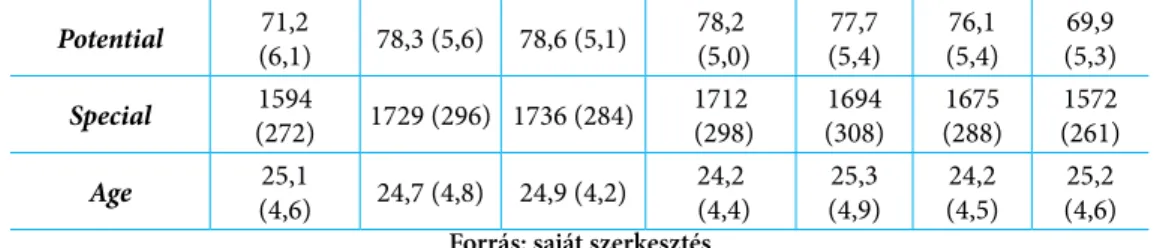1. ábra: Az adatbázisban szereplő labdarúgók euróban mért és logaritmizált piaci értéke az overall  változó függvényében