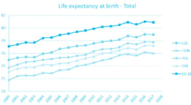 3. ábra: Várható élettartam növekedési trend lassulása 