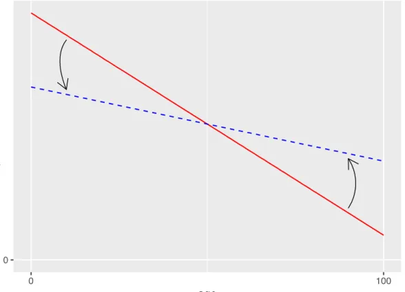 Figure 1: Rotation of the age pattern of mortality decline (stylized illustration, source: 