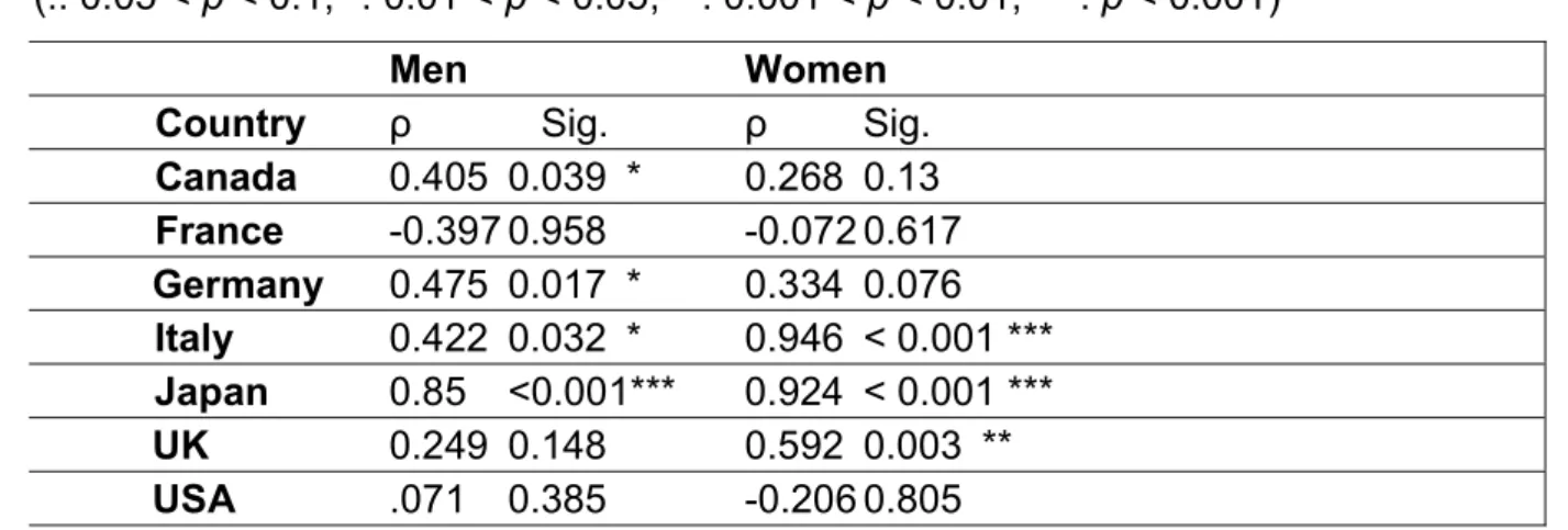 Table 1: Degrees of rotation ρ cg  by country and gender and one-sided p-values   (.: 0.05 &lt; p &lt; 0.1, *: 0.01 &lt; p &lt; 0.05, **: 0.001 &lt; p &lt; 0.01, ***: p &lt; 0.001) 