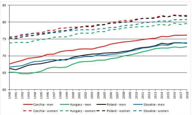 Figure 2. Life Expectancy in the V4 Countries (1990–2018) 