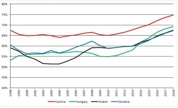Figure 3. Employment Rates of People Aged 15–64 in the V4 Countries (1998–2018) 