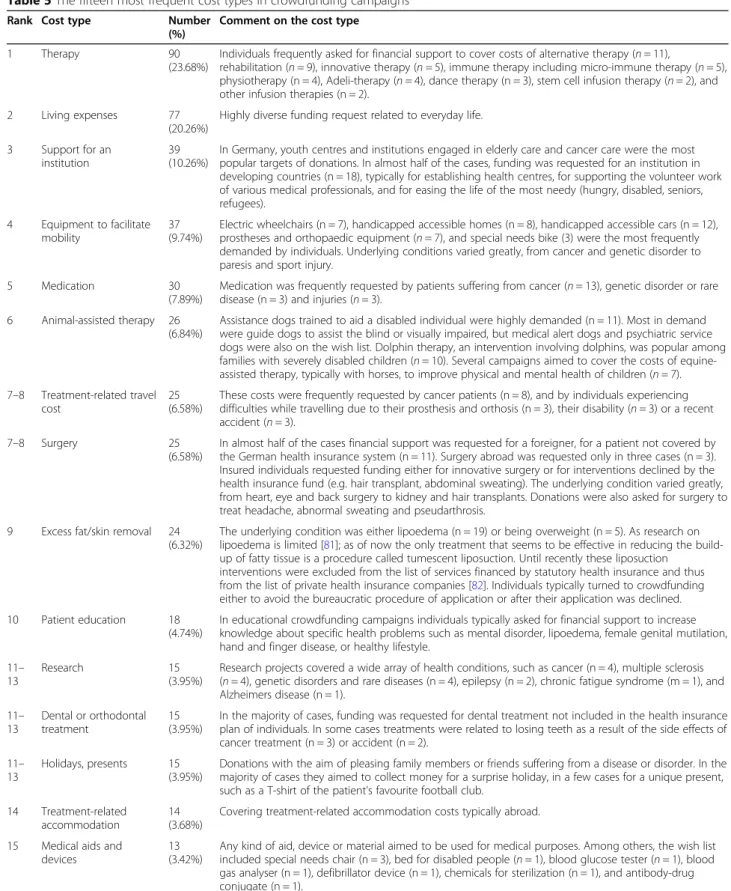 Table 5 The fifteen most frequent cost types in crowdfunding campaigns