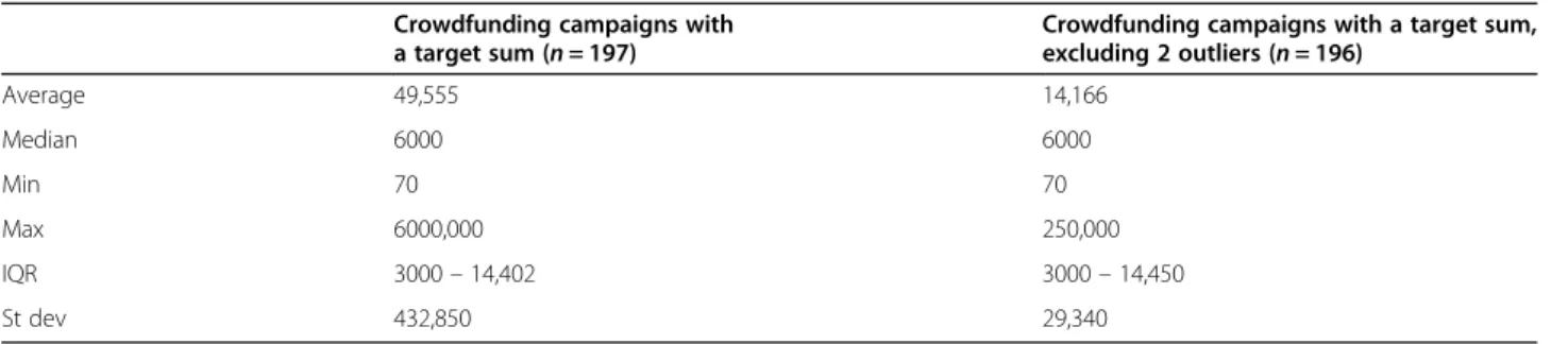 Fig. 1 Histogram of funding need