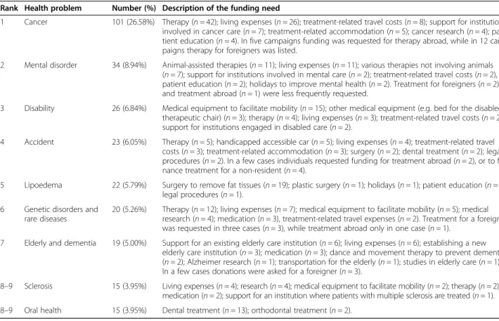 Table 2 shows the cancer type by body location or sys- sys-tem; this information could be extracted only for around