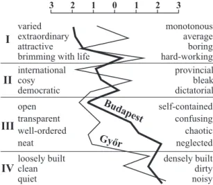 Figure 6: The images of Budapest and Győr along semantic profiles (Z. Cséfalvay, W. Fischer W, 1990 and Gy